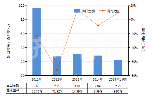 2011-2015年9月中國其他含有生物堿及其衍生物的藥品(HS30044090)出口總額及增速統(tǒng)計